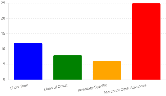 Interest Rates for Different Types of Loans